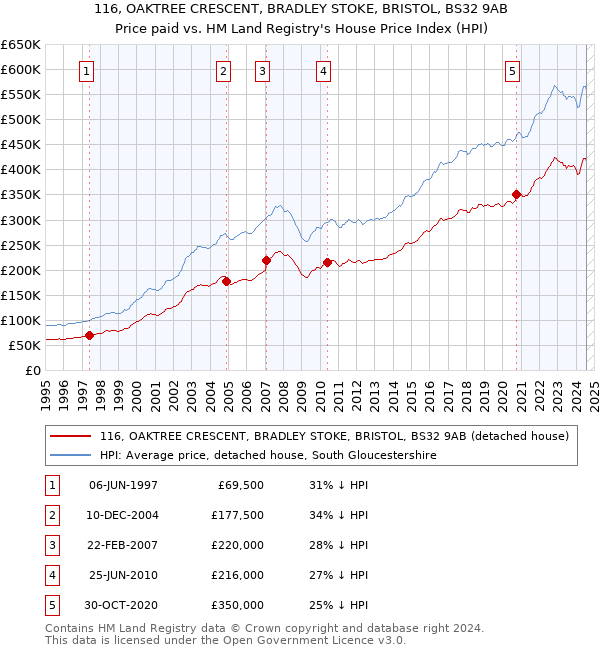 116, OAKTREE CRESCENT, BRADLEY STOKE, BRISTOL, BS32 9AB: Price paid vs HM Land Registry's House Price Index