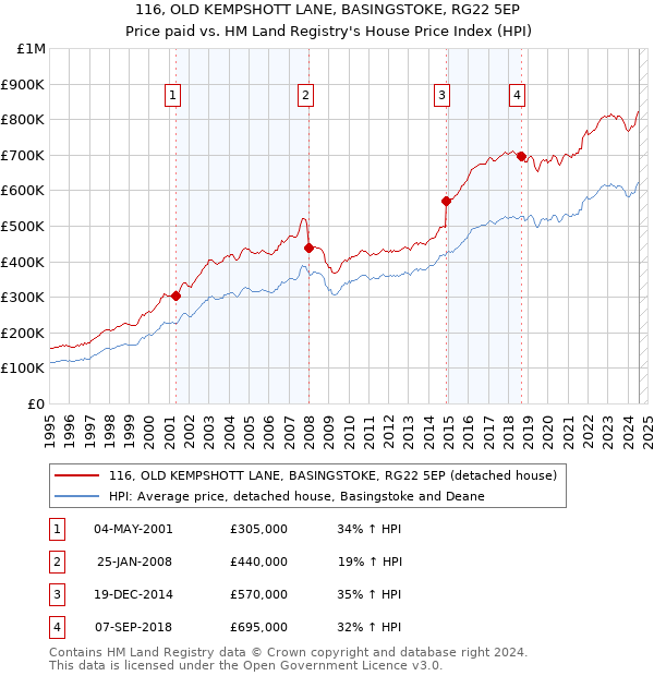 116, OLD KEMPSHOTT LANE, BASINGSTOKE, RG22 5EP: Price paid vs HM Land Registry's House Price Index