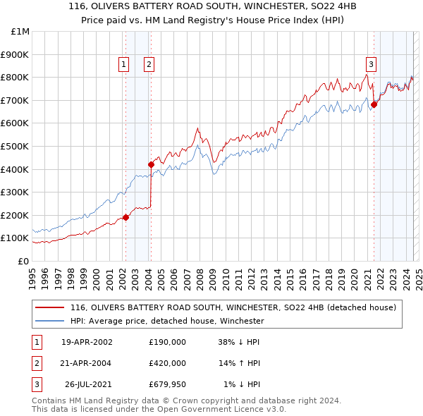 116, OLIVERS BATTERY ROAD SOUTH, WINCHESTER, SO22 4HB: Price paid vs HM Land Registry's House Price Index