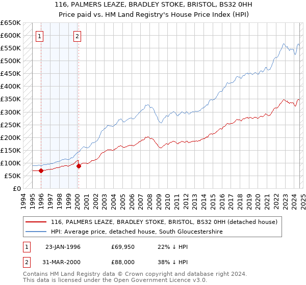 116, PALMERS LEAZE, BRADLEY STOKE, BRISTOL, BS32 0HH: Price paid vs HM Land Registry's House Price Index