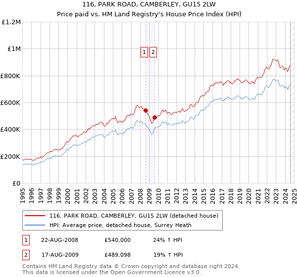 116, PARK ROAD, CAMBERLEY, GU15 2LW: Price paid vs HM Land Registry's House Price Index