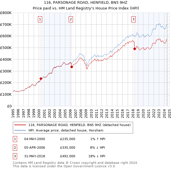 116, PARSONAGE ROAD, HENFIELD, BN5 9HZ: Price paid vs HM Land Registry's House Price Index