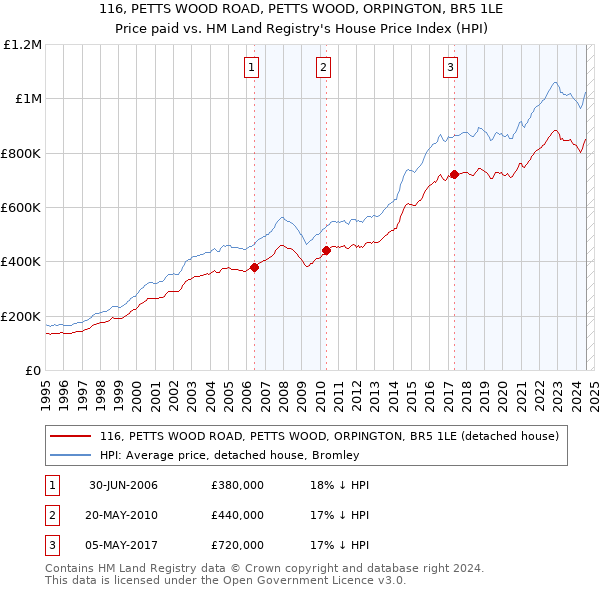 116, PETTS WOOD ROAD, PETTS WOOD, ORPINGTON, BR5 1LE: Price paid vs HM Land Registry's House Price Index