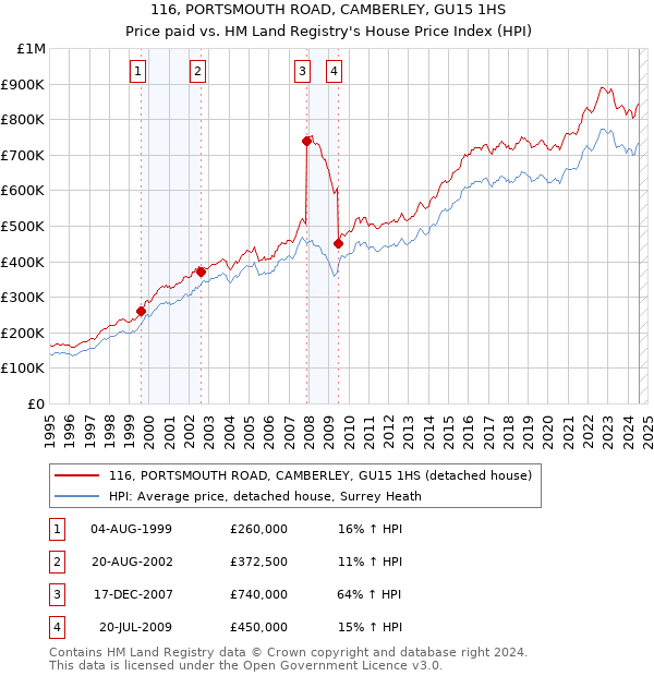 116, PORTSMOUTH ROAD, CAMBERLEY, GU15 1HS: Price paid vs HM Land Registry's House Price Index