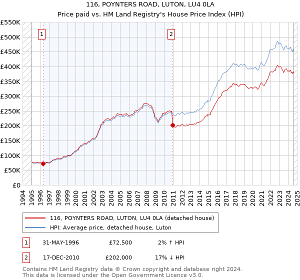 116, POYNTERS ROAD, LUTON, LU4 0LA: Price paid vs HM Land Registry's House Price Index