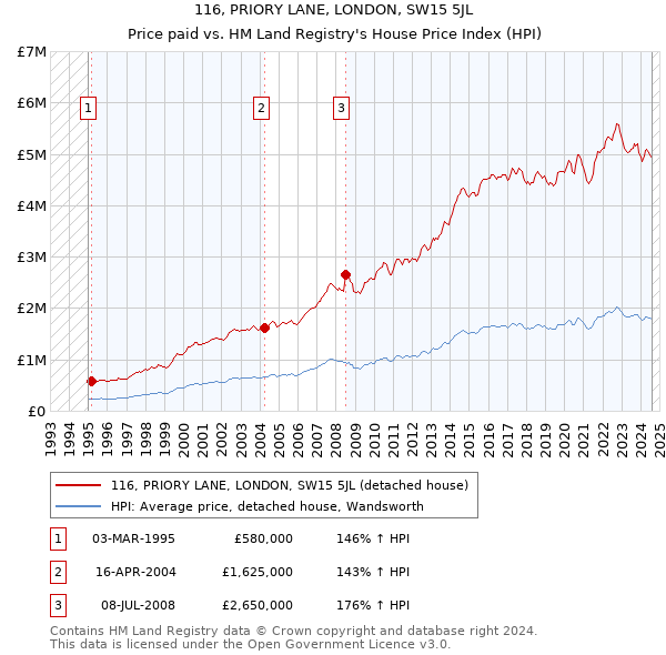 116, PRIORY LANE, LONDON, SW15 5JL: Price paid vs HM Land Registry's House Price Index