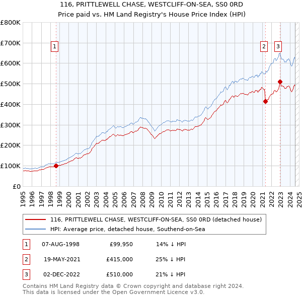 116, PRITTLEWELL CHASE, WESTCLIFF-ON-SEA, SS0 0RD: Price paid vs HM Land Registry's House Price Index