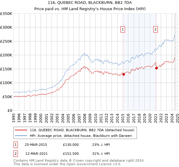 116, QUEBEC ROAD, BLACKBURN, BB2 7DA: Price paid vs HM Land Registry's House Price Index