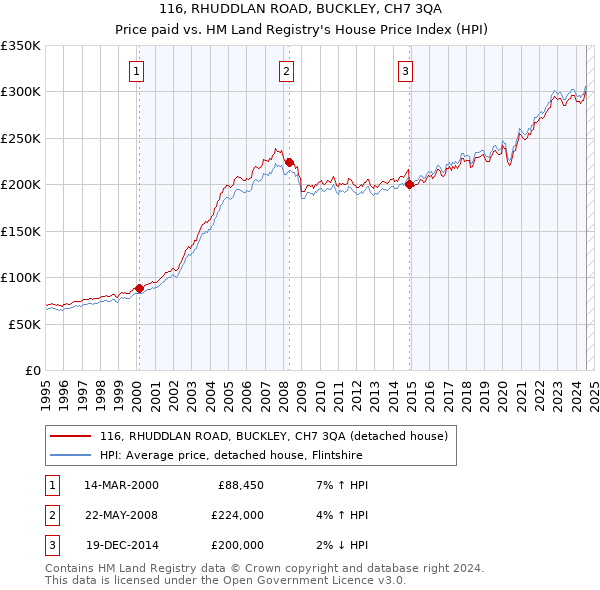 116, RHUDDLAN ROAD, BUCKLEY, CH7 3QA: Price paid vs HM Land Registry's House Price Index