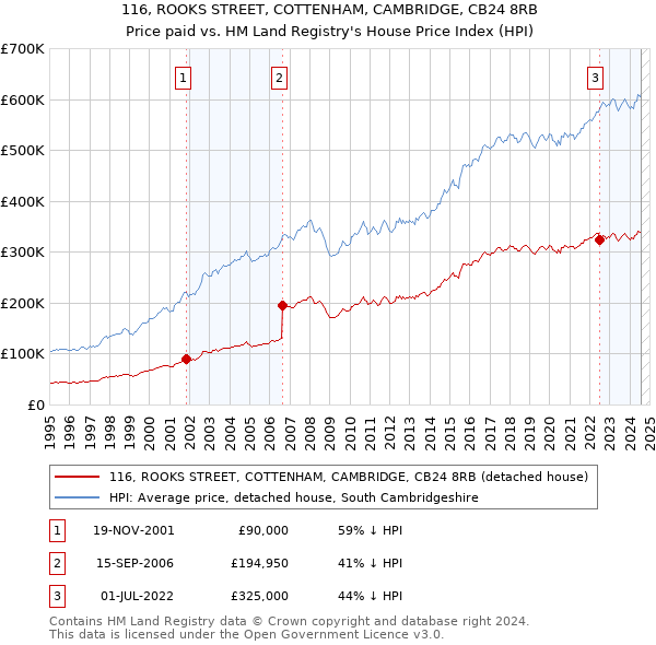 116, ROOKS STREET, COTTENHAM, CAMBRIDGE, CB24 8RB: Price paid vs HM Land Registry's House Price Index