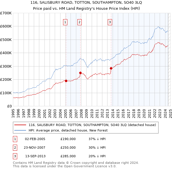 116, SALISBURY ROAD, TOTTON, SOUTHAMPTON, SO40 3LQ: Price paid vs HM Land Registry's House Price Index