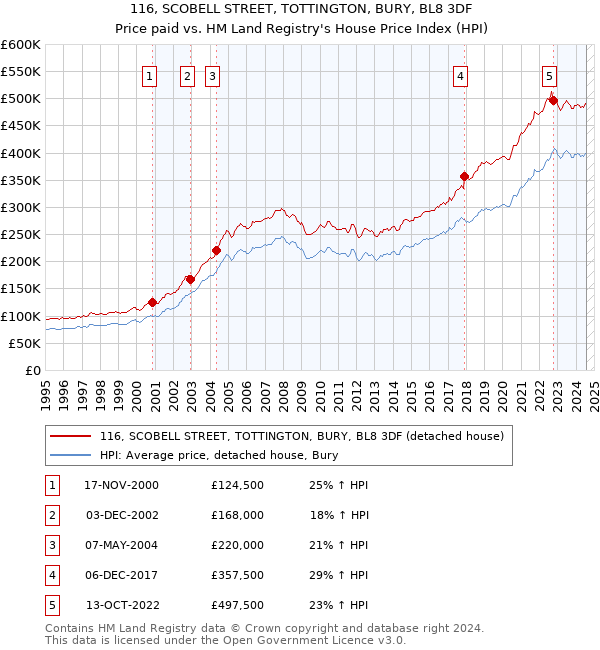 116, SCOBELL STREET, TOTTINGTON, BURY, BL8 3DF: Price paid vs HM Land Registry's House Price Index