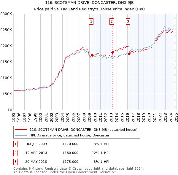 116, SCOTSMAN DRIVE, DONCASTER, DN5 9JB: Price paid vs HM Land Registry's House Price Index