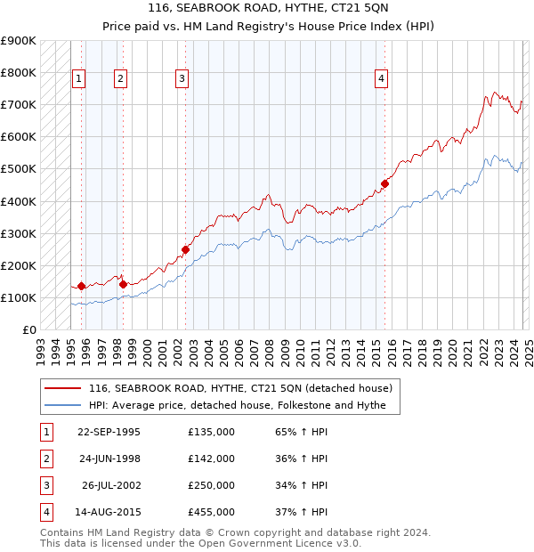 116, SEABROOK ROAD, HYTHE, CT21 5QN: Price paid vs HM Land Registry's House Price Index