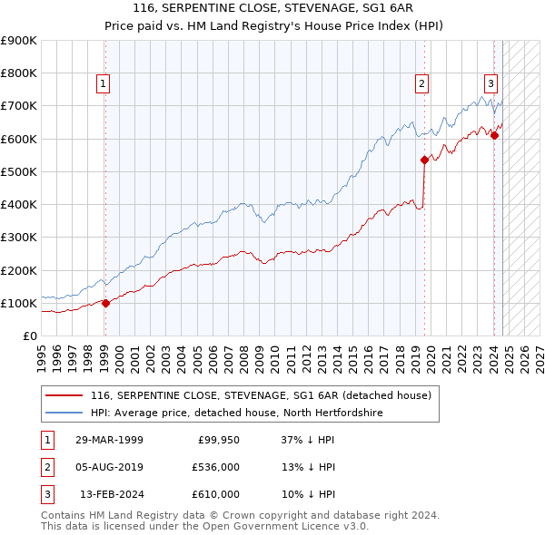 116, SERPENTINE CLOSE, STEVENAGE, SG1 6AR: Price paid vs HM Land Registry's House Price Index