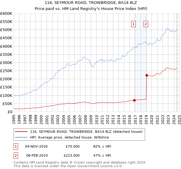 116, SEYMOUR ROAD, TROWBRIDGE, BA14 8LZ: Price paid vs HM Land Registry's House Price Index