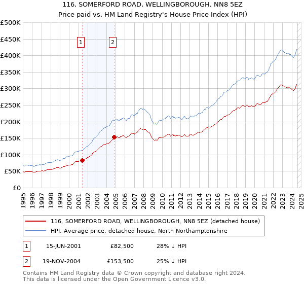 116, SOMERFORD ROAD, WELLINGBOROUGH, NN8 5EZ: Price paid vs HM Land Registry's House Price Index