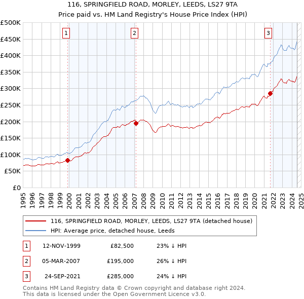 116, SPRINGFIELD ROAD, MORLEY, LEEDS, LS27 9TA: Price paid vs HM Land Registry's House Price Index