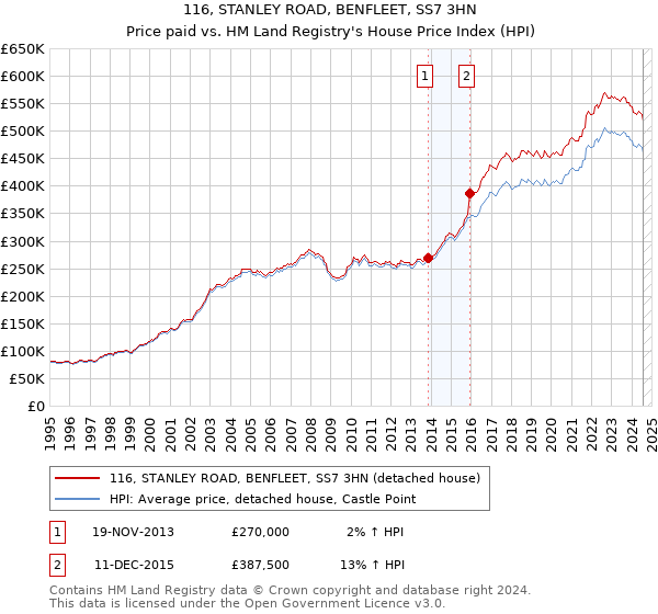 116, STANLEY ROAD, BENFLEET, SS7 3HN: Price paid vs HM Land Registry's House Price Index