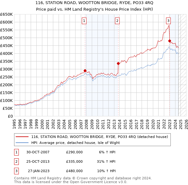 116, STATION ROAD, WOOTTON BRIDGE, RYDE, PO33 4RQ: Price paid vs HM Land Registry's House Price Index