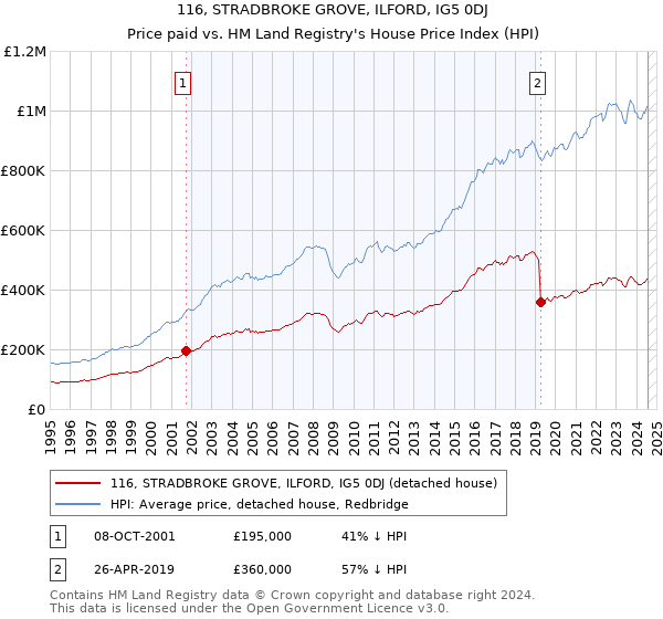 116, STRADBROKE GROVE, ILFORD, IG5 0DJ: Price paid vs HM Land Registry's House Price Index