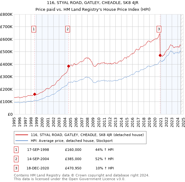 116, STYAL ROAD, GATLEY, CHEADLE, SK8 4JR: Price paid vs HM Land Registry's House Price Index