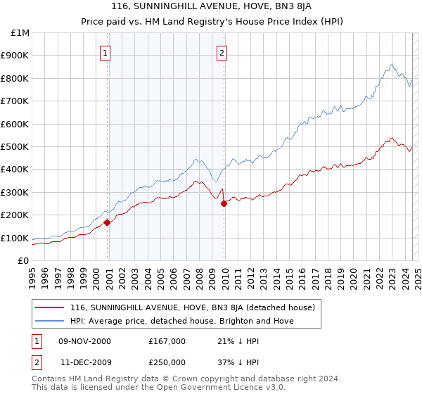 116, SUNNINGHILL AVENUE, HOVE, BN3 8JA: Price paid vs HM Land Registry's House Price Index