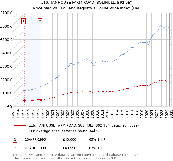 116, TANHOUSE FARM ROAD, SOLIHULL, B92 9EY: Price paid vs HM Land Registry's House Price Index