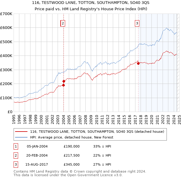 116, TESTWOOD LANE, TOTTON, SOUTHAMPTON, SO40 3QS: Price paid vs HM Land Registry's House Price Index