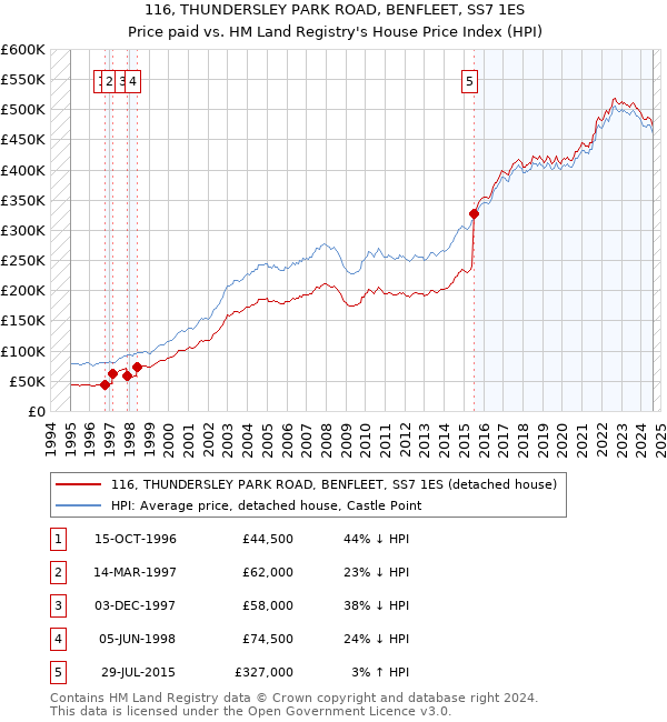 116, THUNDERSLEY PARK ROAD, BENFLEET, SS7 1ES: Price paid vs HM Land Registry's House Price Index