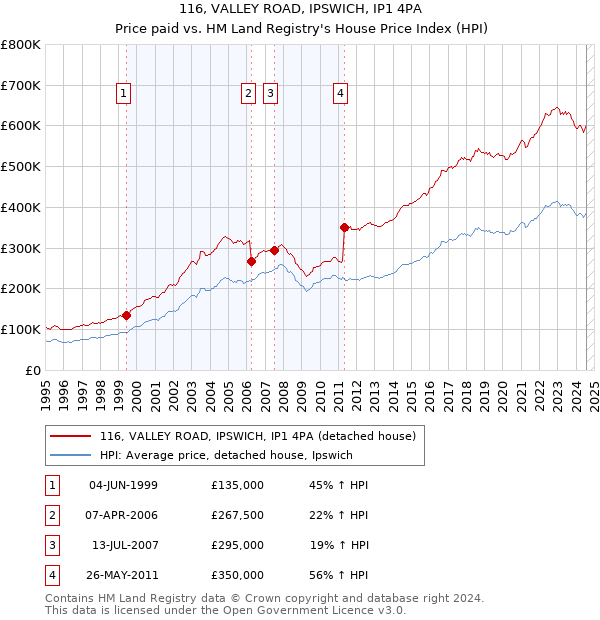 116, VALLEY ROAD, IPSWICH, IP1 4PA: Price paid vs HM Land Registry's House Price Index