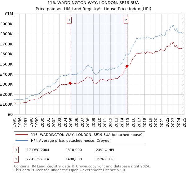 116, WADDINGTON WAY, LONDON, SE19 3UA: Price paid vs HM Land Registry's House Price Index