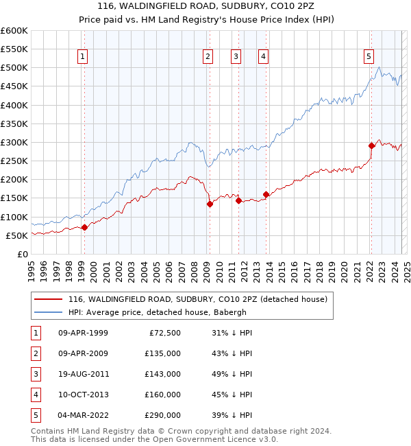 116, WALDINGFIELD ROAD, SUDBURY, CO10 2PZ: Price paid vs HM Land Registry's House Price Index