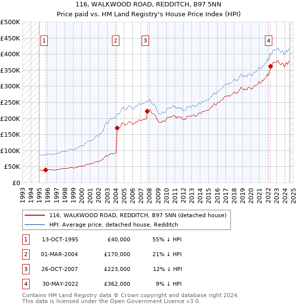 116, WALKWOOD ROAD, REDDITCH, B97 5NN: Price paid vs HM Land Registry's House Price Index