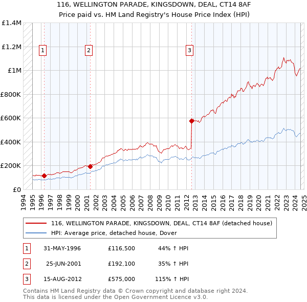 116, WELLINGTON PARADE, KINGSDOWN, DEAL, CT14 8AF: Price paid vs HM Land Registry's House Price Index