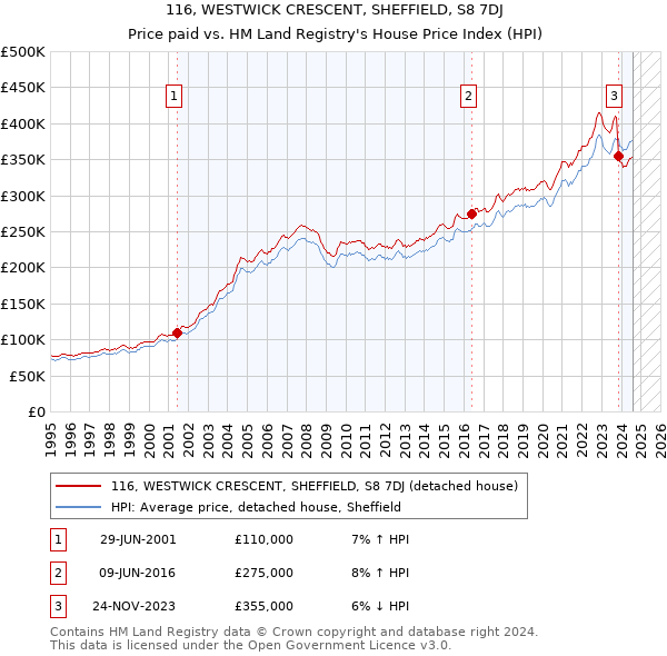 116, WESTWICK CRESCENT, SHEFFIELD, S8 7DJ: Price paid vs HM Land Registry's House Price Index