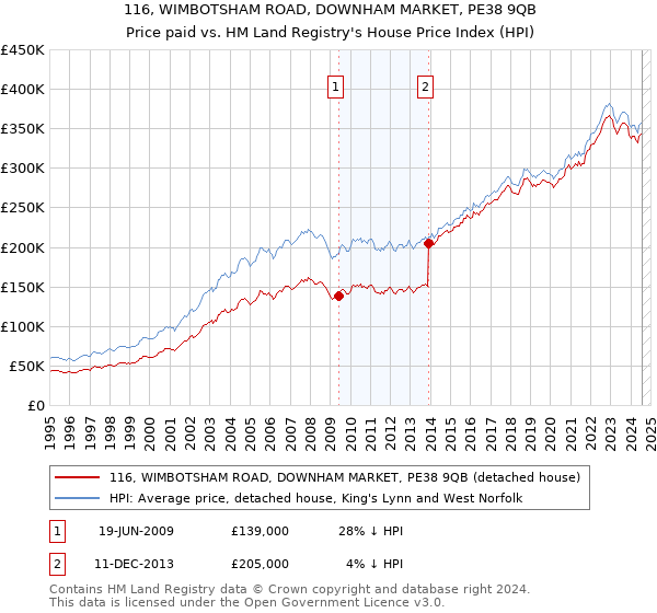 116, WIMBOTSHAM ROAD, DOWNHAM MARKET, PE38 9QB: Price paid vs HM Land Registry's House Price Index