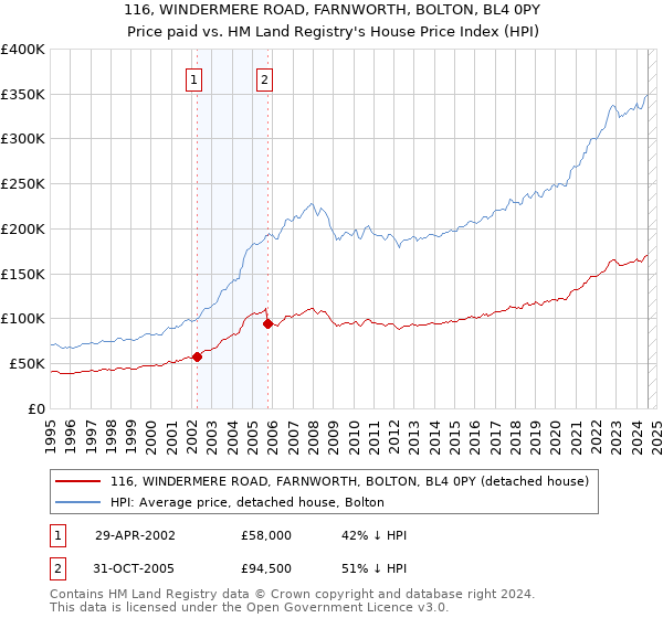 116, WINDERMERE ROAD, FARNWORTH, BOLTON, BL4 0PY: Price paid vs HM Land Registry's House Price Index