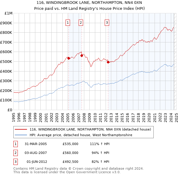 116, WINDINGBROOK LANE, NORTHAMPTON, NN4 0XN: Price paid vs HM Land Registry's House Price Index