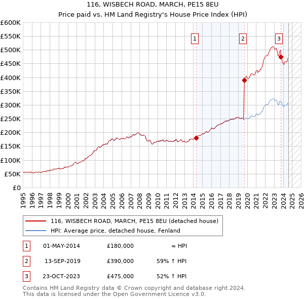 116, WISBECH ROAD, MARCH, PE15 8EU: Price paid vs HM Land Registry's House Price Index