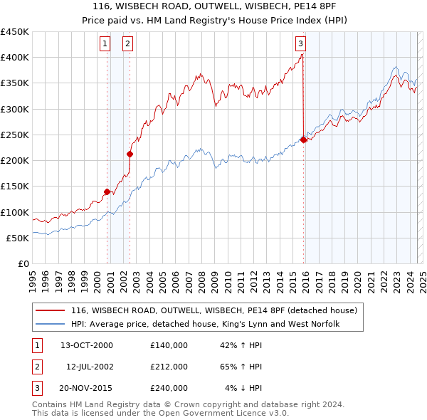 116, WISBECH ROAD, OUTWELL, WISBECH, PE14 8PF: Price paid vs HM Land Registry's House Price Index