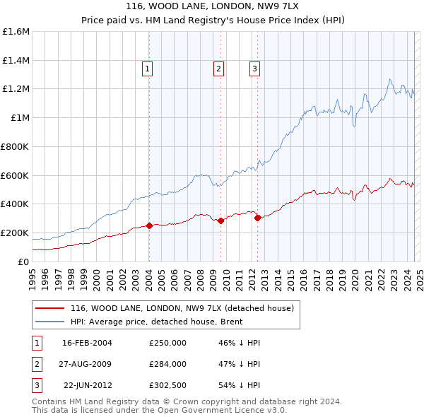 116, WOOD LANE, LONDON, NW9 7LX: Price paid vs HM Land Registry's House Price Index