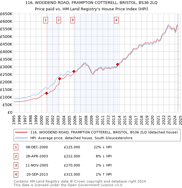 116, WOODEND ROAD, FRAMPTON COTTERELL, BRISTOL, BS36 2LQ: Price paid vs HM Land Registry's House Price Index