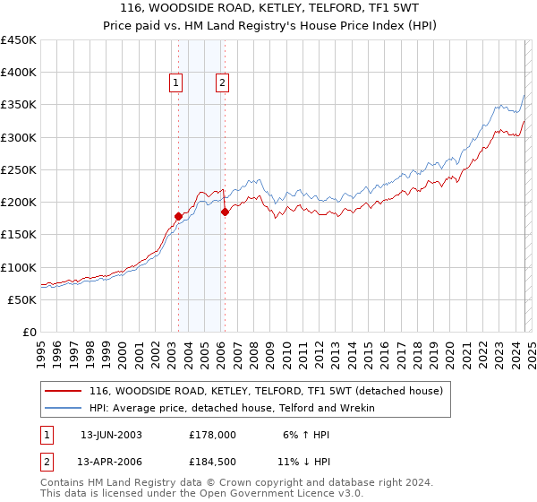 116, WOODSIDE ROAD, KETLEY, TELFORD, TF1 5WT: Price paid vs HM Land Registry's House Price Index