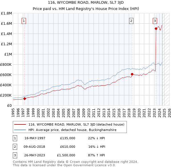 116, WYCOMBE ROAD, MARLOW, SL7 3JD: Price paid vs HM Land Registry's House Price Index