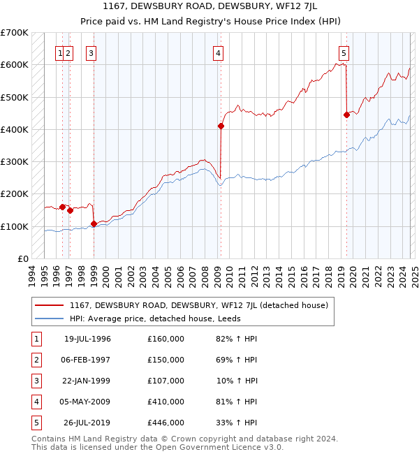 1167, DEWSBURY ROAD, DEWSBURY, WF12 7JL: Price paid vs HM Land Registry's House Price Index