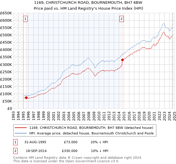 1169, CHRISTCHURCH ROAD, BOURNEMOUTH, BH7 6BW: Price paid vs HM Land Registry's House Price Index