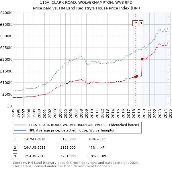 116A, CLARK ROAD, WOLVERHAMPTON, WV3 9PD: Price paid vs HM Land Registry's House Price Index