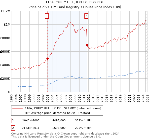 116A, CURLY HILL, ILKLEY, LS29 0DT: Price paid vs HM Land Registry's House Price Index