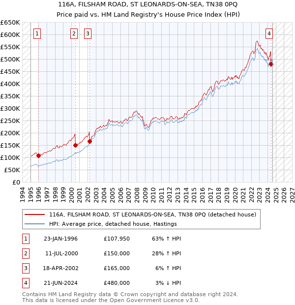 116A, FILSHAM ROAD, ST LEONARDS-ON-SEA, TN38 0PQ: Price paid vs HM Land Registry's House Price Index